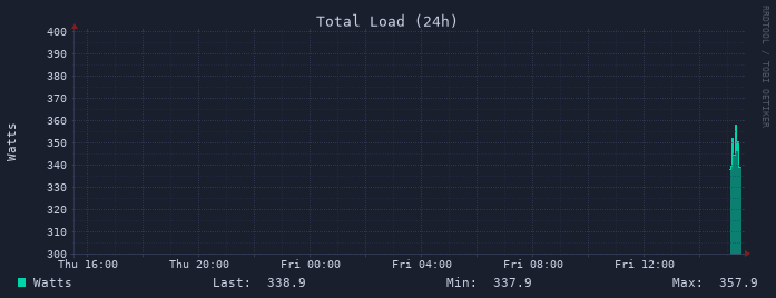 Load 24h